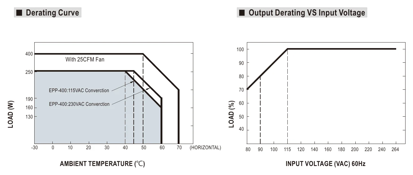 EPP-400-24 Derating Curve
