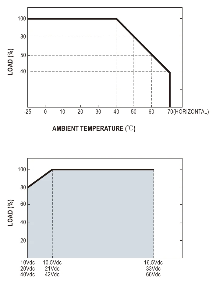 NTS-750-212AU DERATING CURVE
