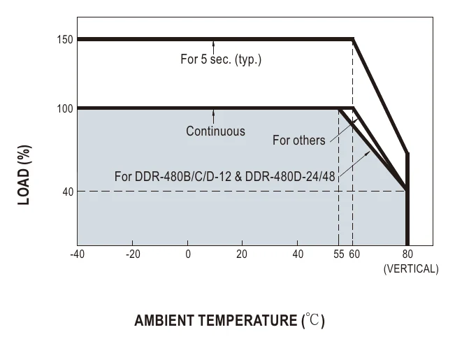 DDR-480C-24 Derating Curve