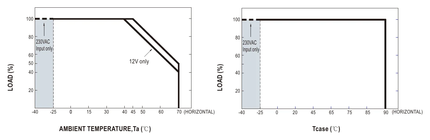 PWM-120-12KN OUTPUT LOAD vs TEMPERATURE