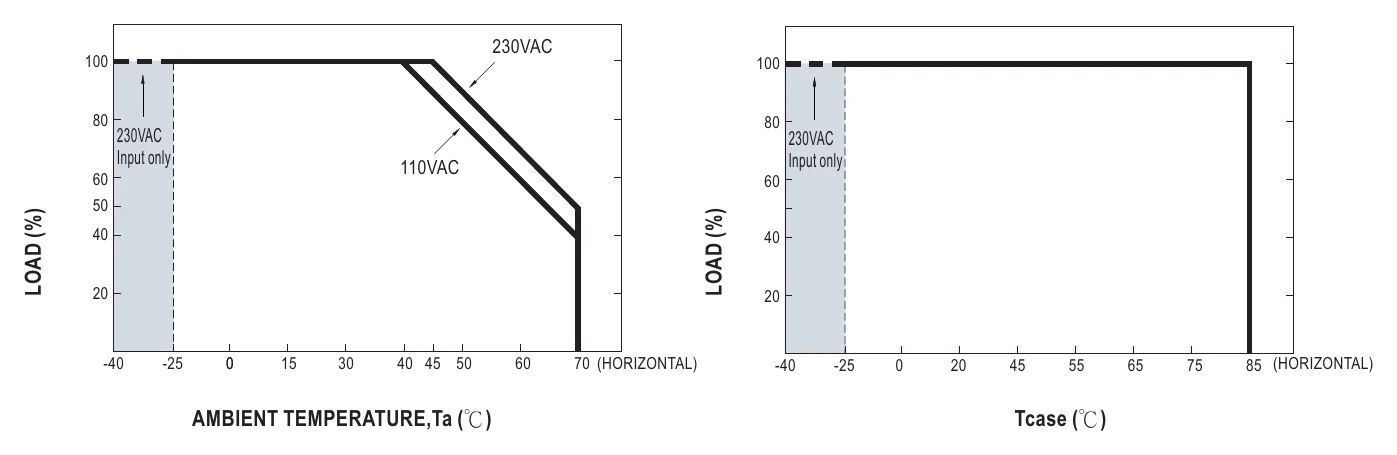 PWM-200-12 OUTPUT LOAD vs TEMPERATURE