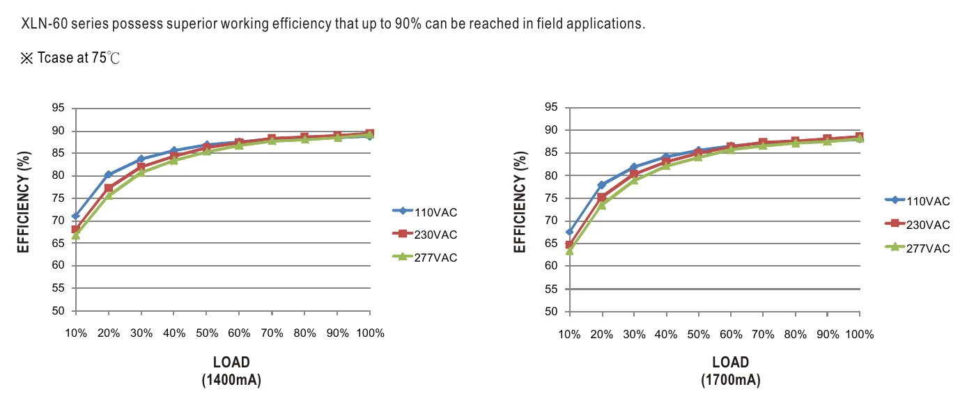 XLN-60-H-DA2 EFFICIENCY vs LOAD