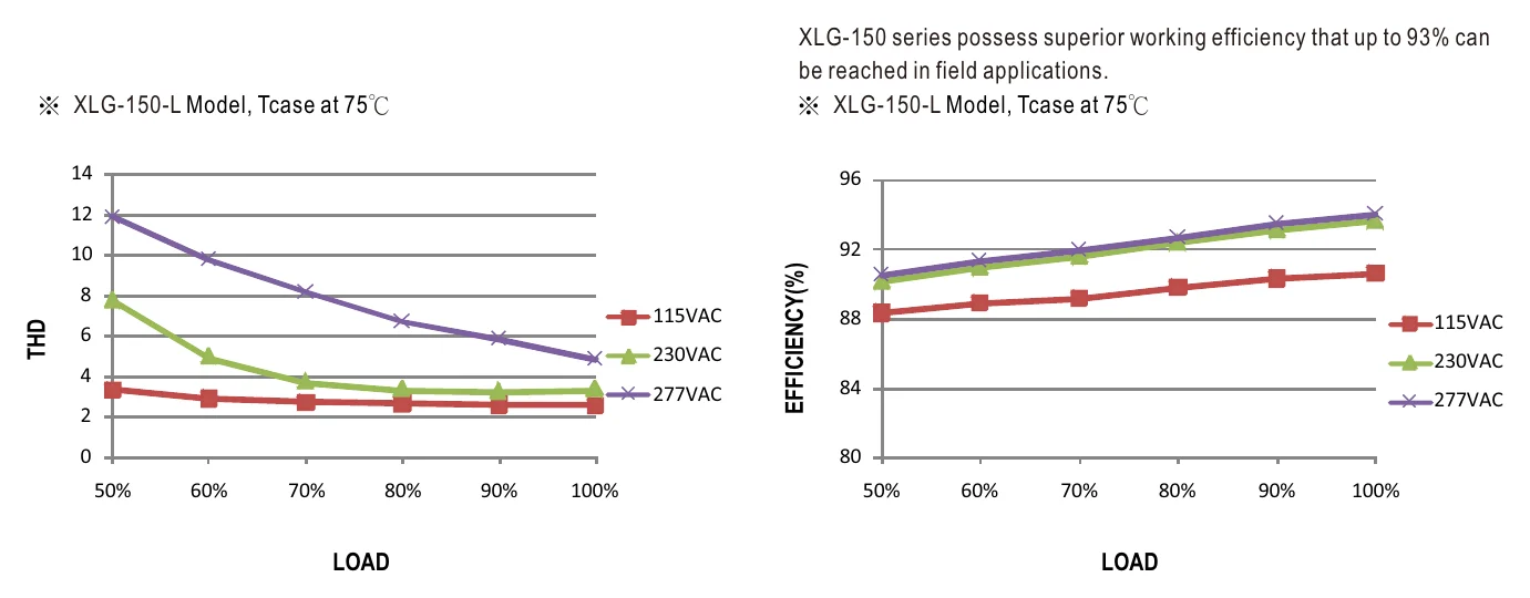 XLG-150-24-A TOTAL HARMONIC DISTORTION