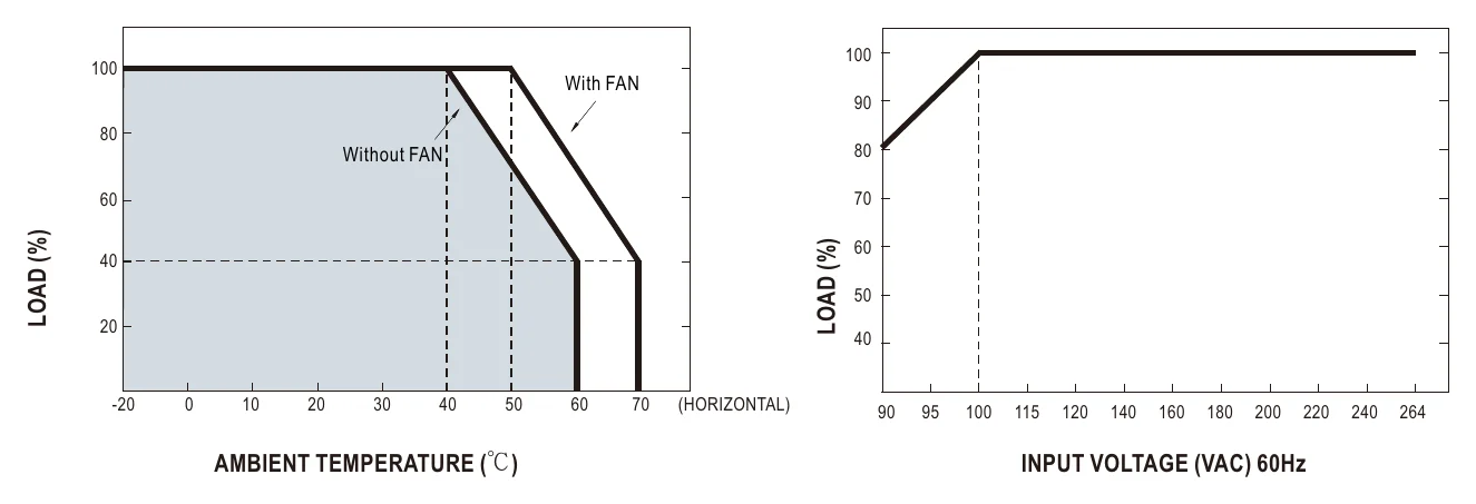 RPS-160-5 Derating Curve