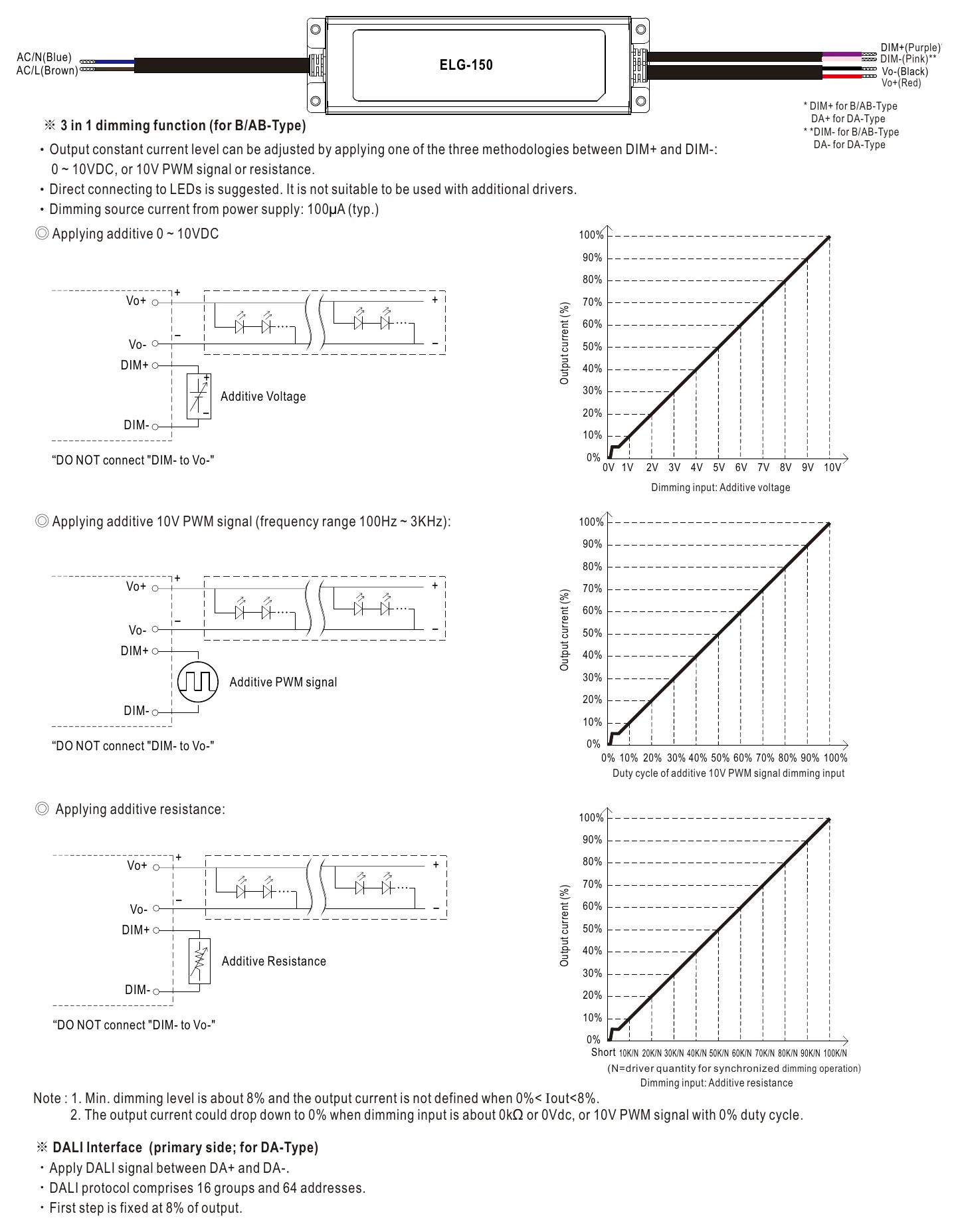 ELG-150-12-3Y DIMMING OPERATION