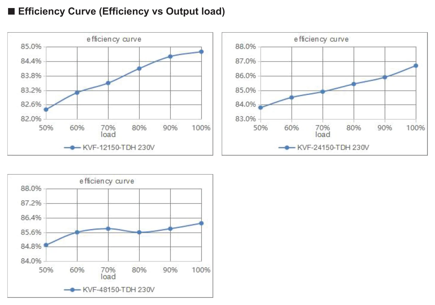 SC-150-24 Efficiency Curve (Efficiency vs Output load)