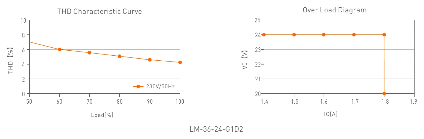 LM-36-24-G1D2 Over Load Diagram