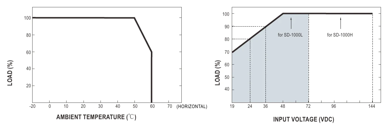 SD-1000H-48 Derating Curve