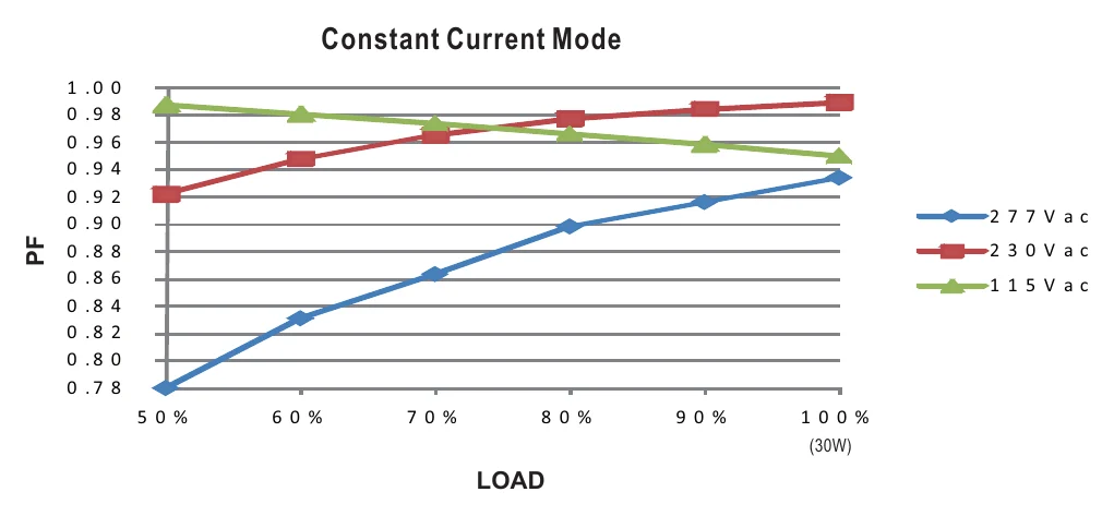 PLN-30-48 Power Factor Characteristic