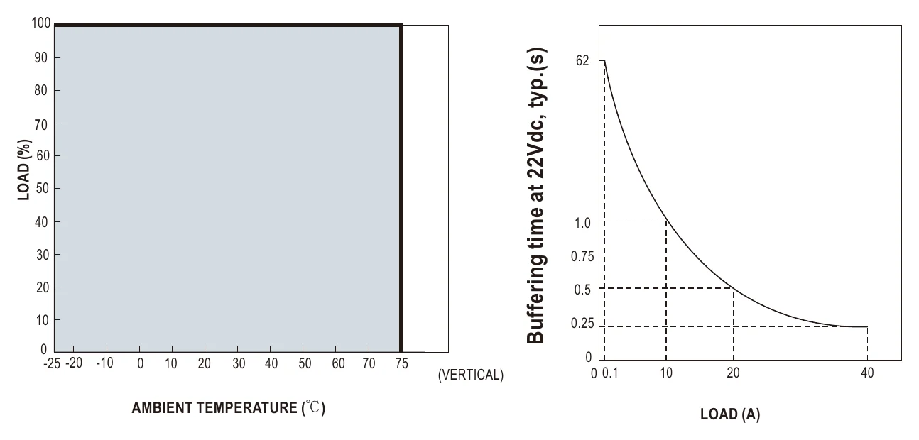 DBUF40-24 Derating Curve