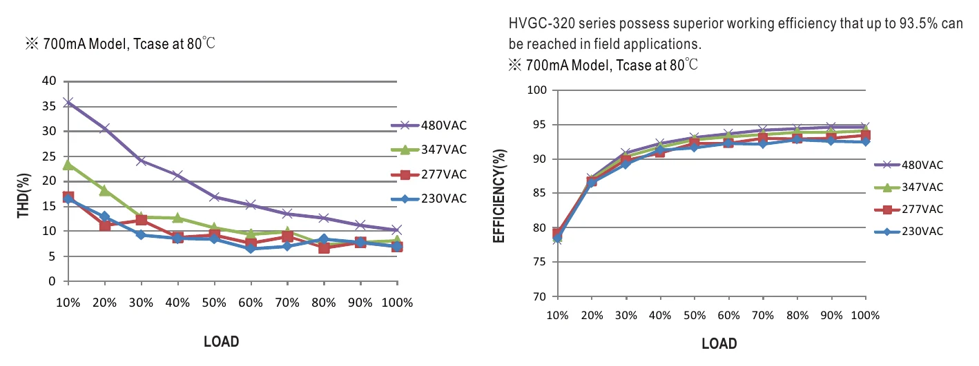 HVGC-320-700A TOTAL HARMONIC DISTORTION