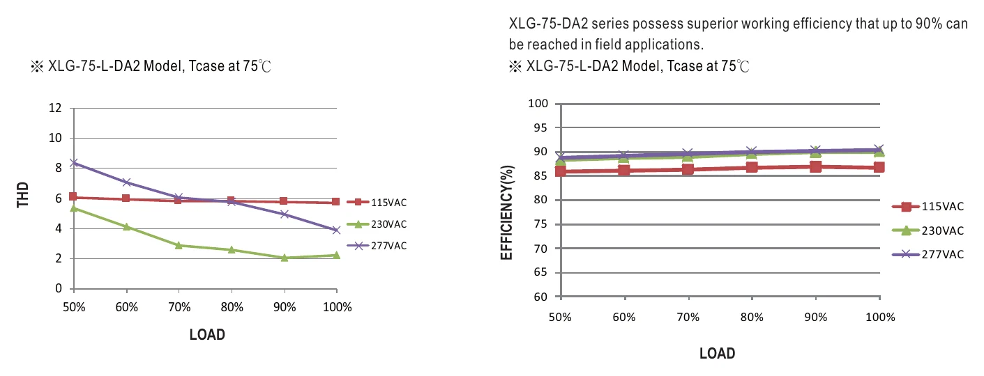 XLG-75-L-DA2 TOTAL HARMONIC DISTORTION