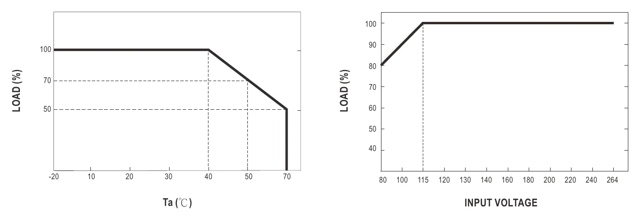 GSM12E09-P1J Derating Curve