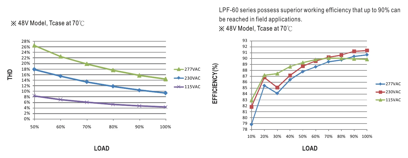 LPF-60-24 TOTAL HARMONIC DISTORTION