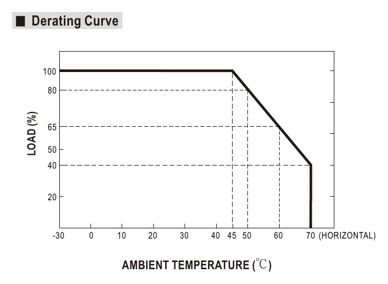 NPB-120-24XLR Derating Curve
