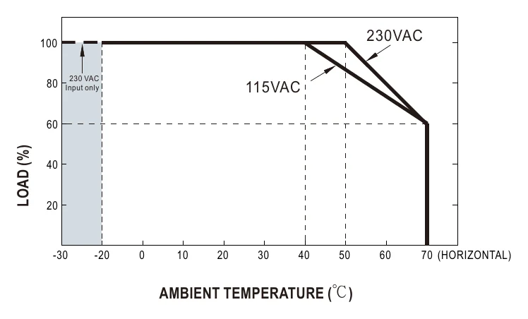 LRS-100N2-12 Derating Curve