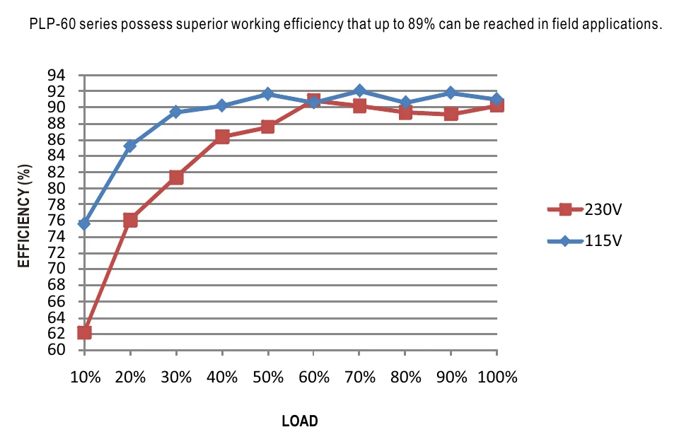 PLP-60-12 EFFICIENCY vs LOAD (48V Model)