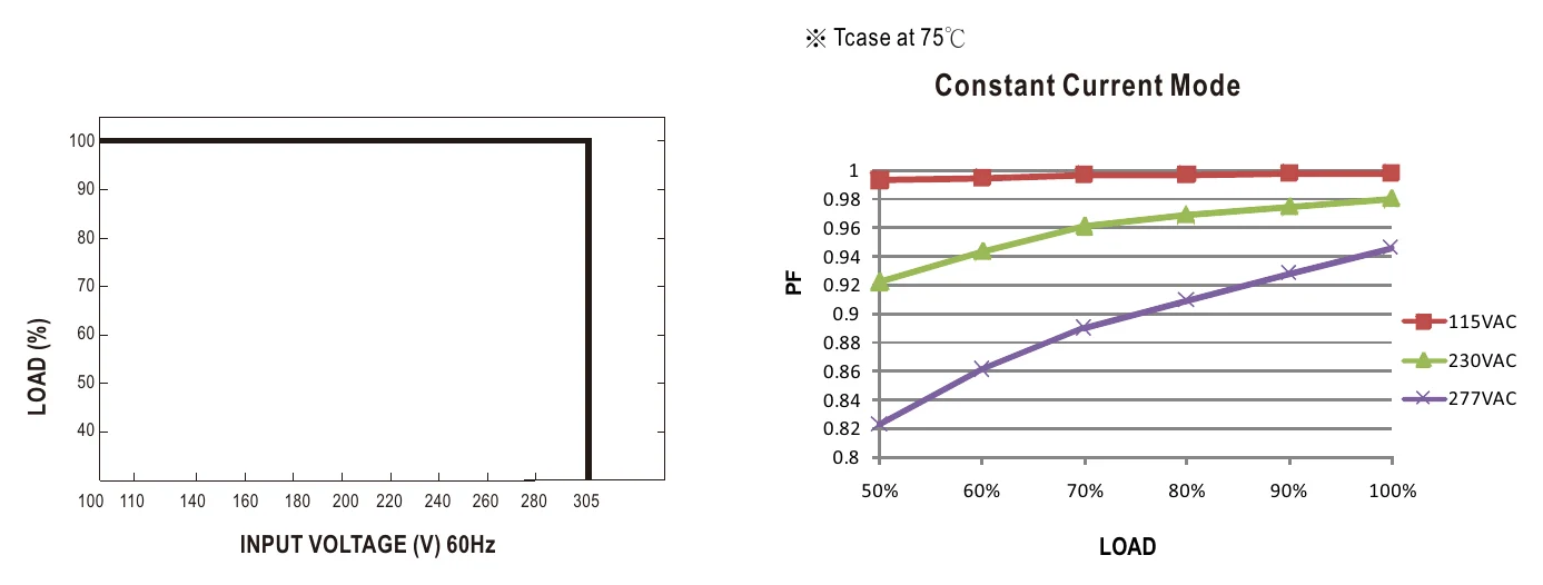 XLG-100-L-DA2 STATIC CHARACTERISTIC
