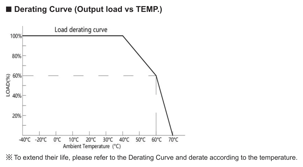 SC-80-24 Derating Curve (Output load vs TEMP.)