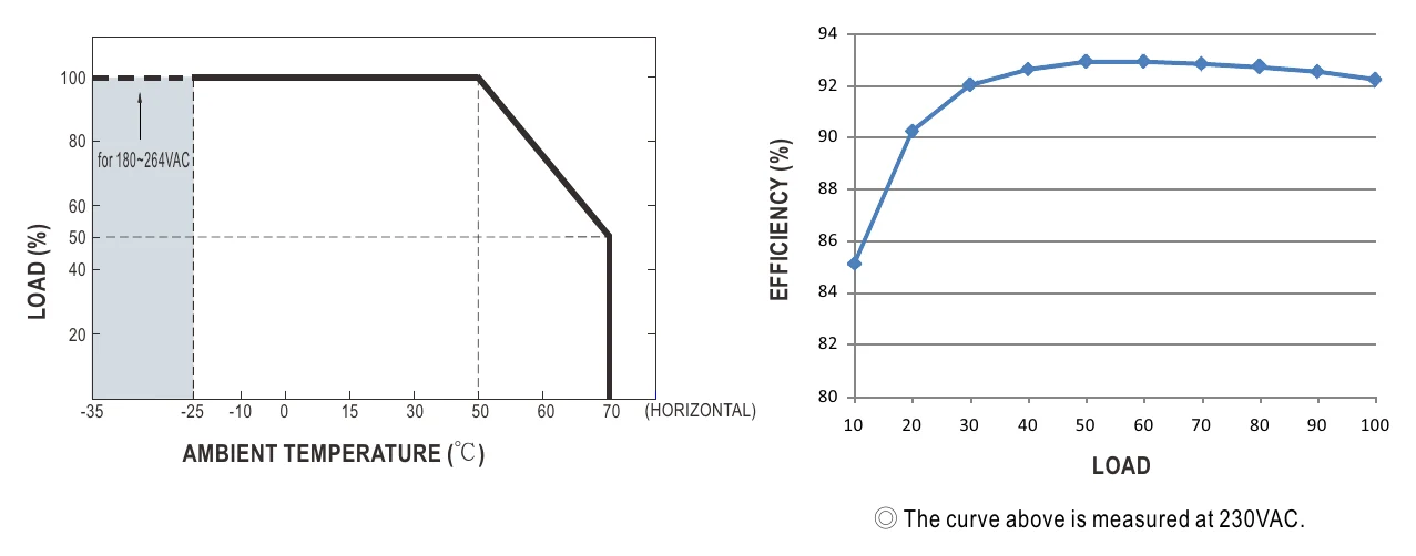 RSP-2000-48 Derating Curve