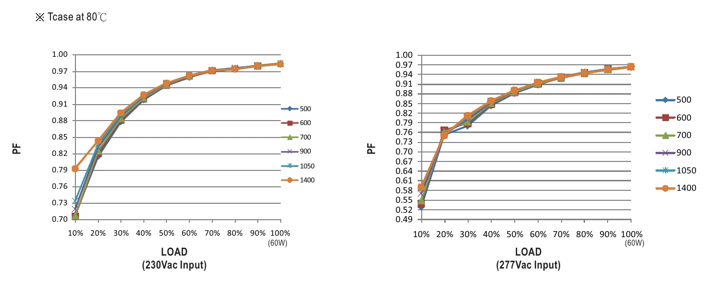 LCM-60 POWER FACTOR (PF) CHARACTERISTIC