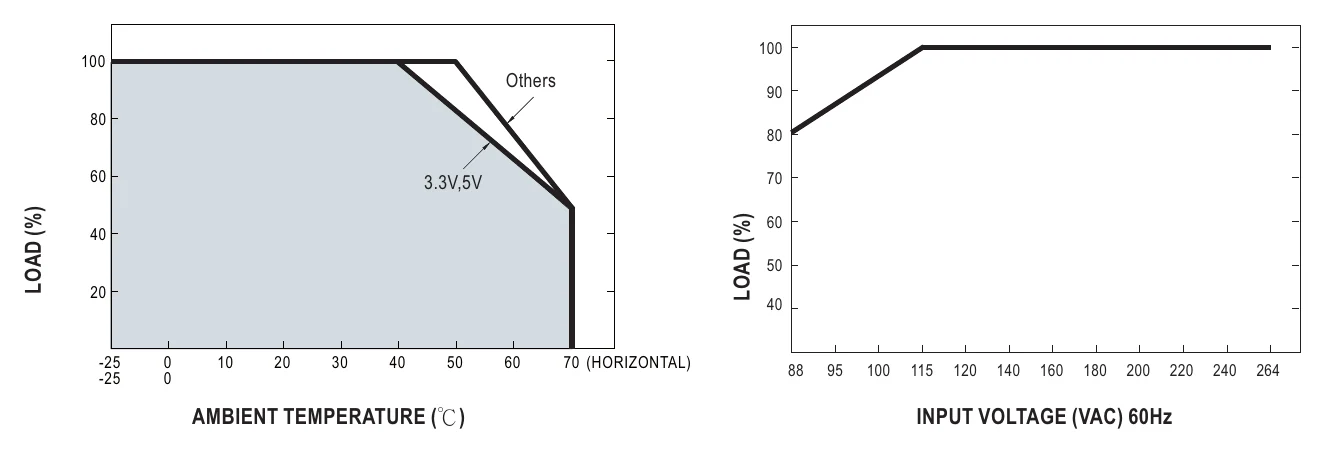 RS-100-3.3 Derating Curve