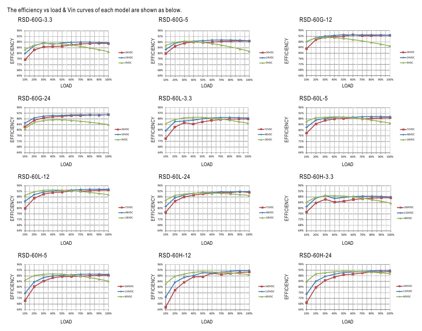 RSD-60G-5 Efficiency vs Load & Vin Curve
