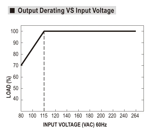 LOP-500-12 Output Derating VS Input Voltage