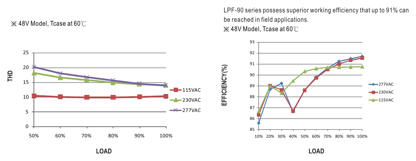 LPF-90-36 TOTAL HARMONIC DISTORTION