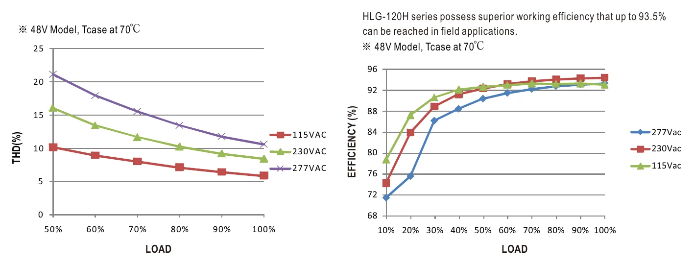 HLG-120H-48A TOTAL HARMONIC DISTORTION