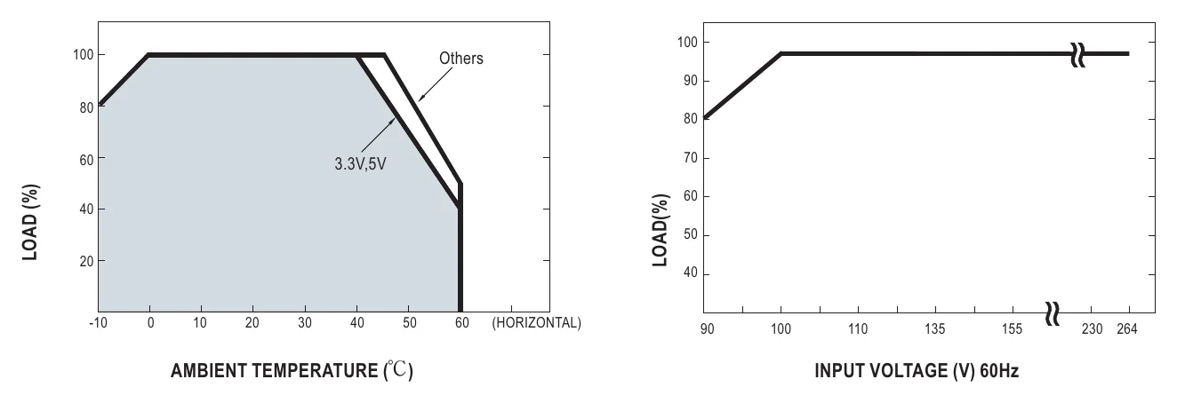 MPS-65-5 Derating Curve
