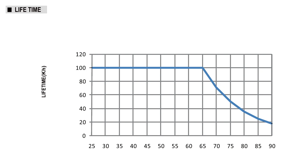 XLG-50-AB LIFETIME(Kh)