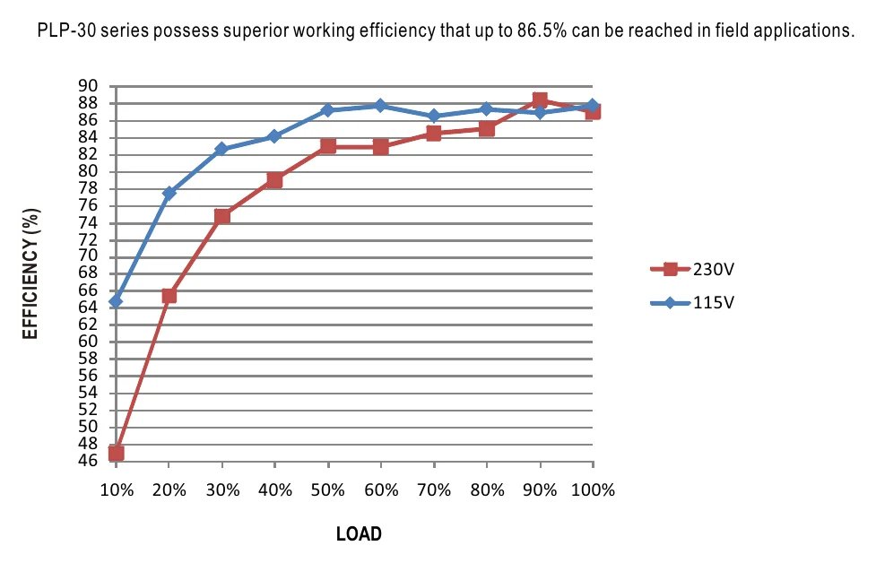 PLP-30-24 EFFICIENCY vs LOAD (48V Model)