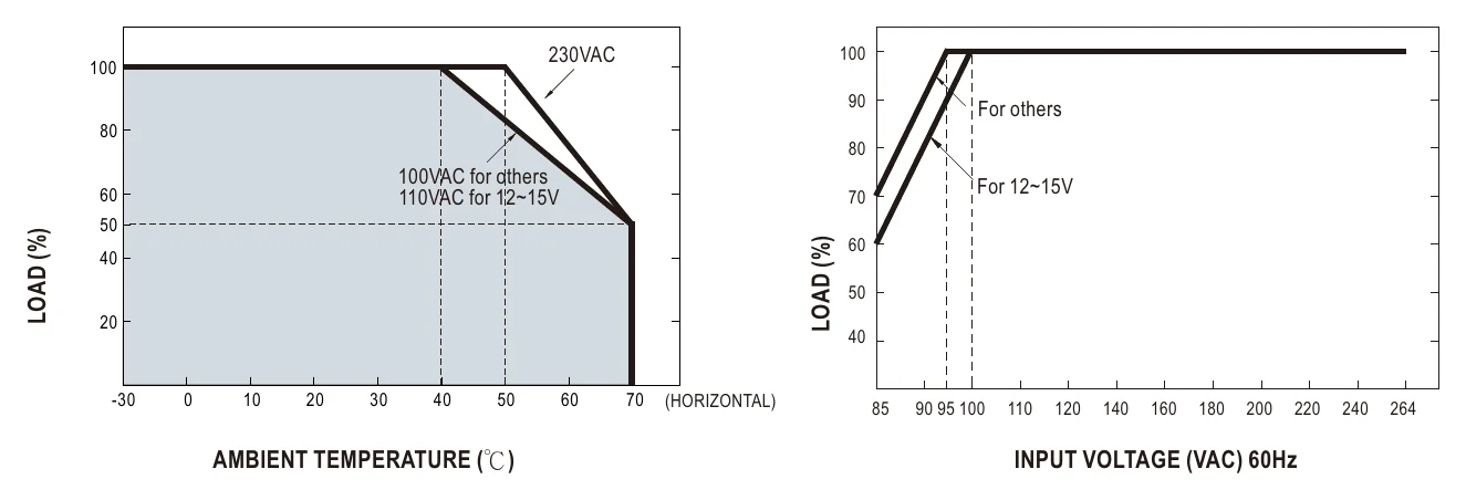 GST220A20-R7B Derating Curve