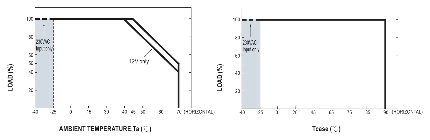 PWM-120-36DA OUTPUT LOAD vs TEMPERATURE