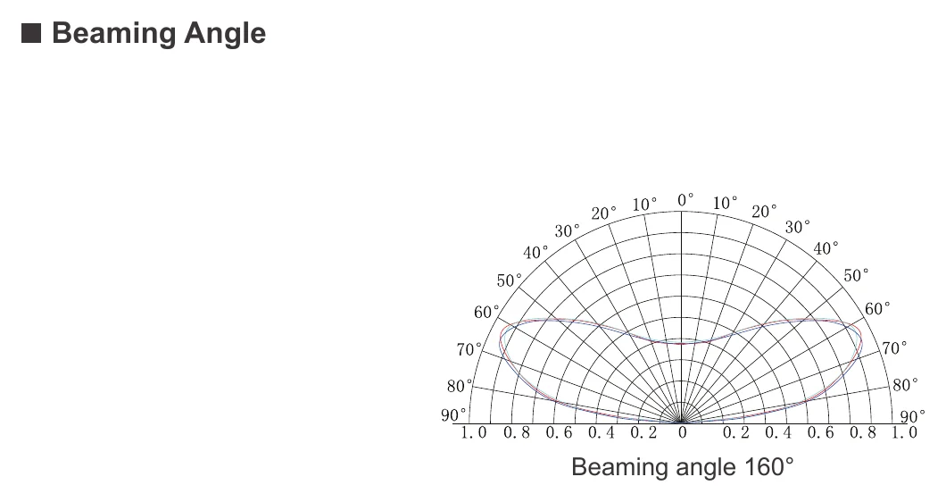 EV-BLCF03LBY-RGB Beaming Angle