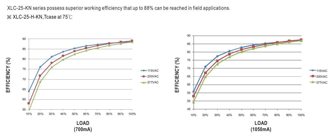 XLC-25-H-KNS EFFICIENCY vs LOAD