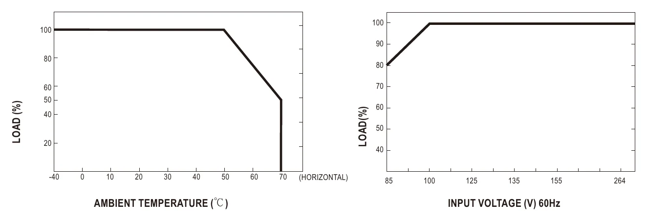 HRP-300-12 Derating Curve