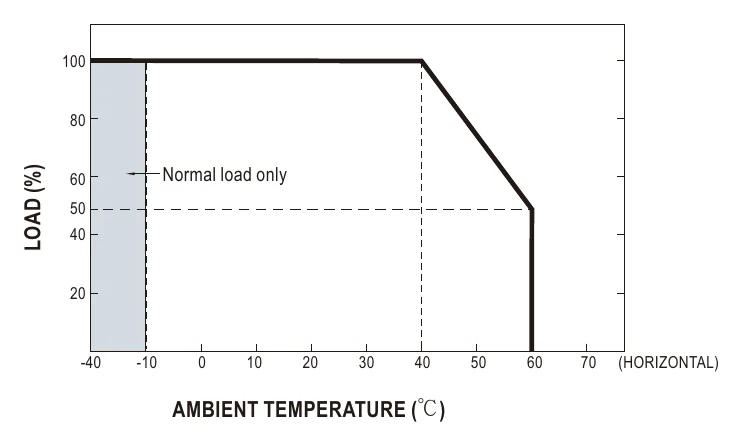 HRP-150N3-12 Derating Curve