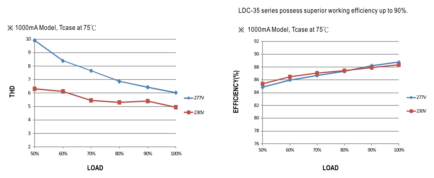 LDC-35B TOTAL HARMONIC DISTORTION