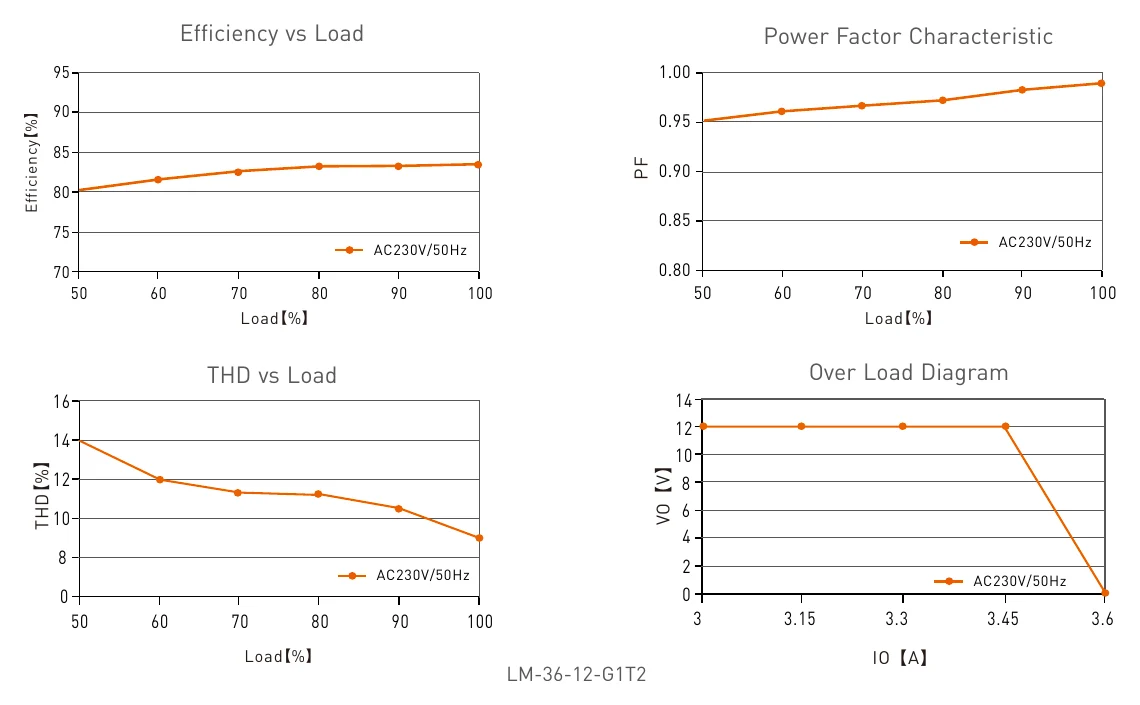 LM-36-24-G1T2 Efficiency vs Load