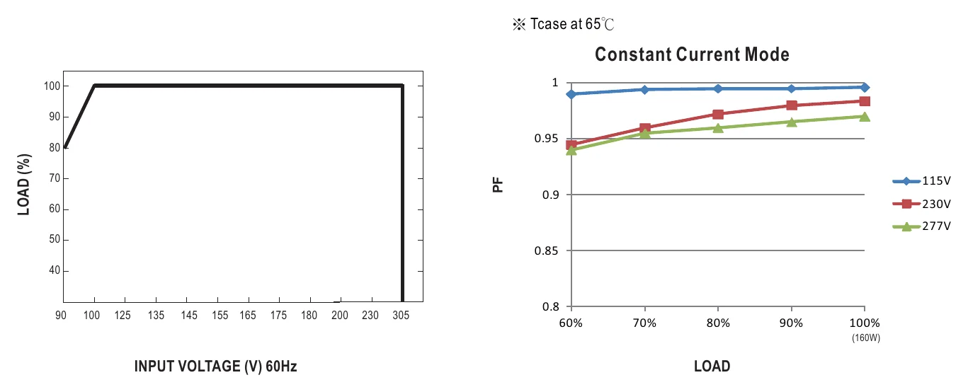 XBG-160-A-C STATIC CHARACTERISTIC