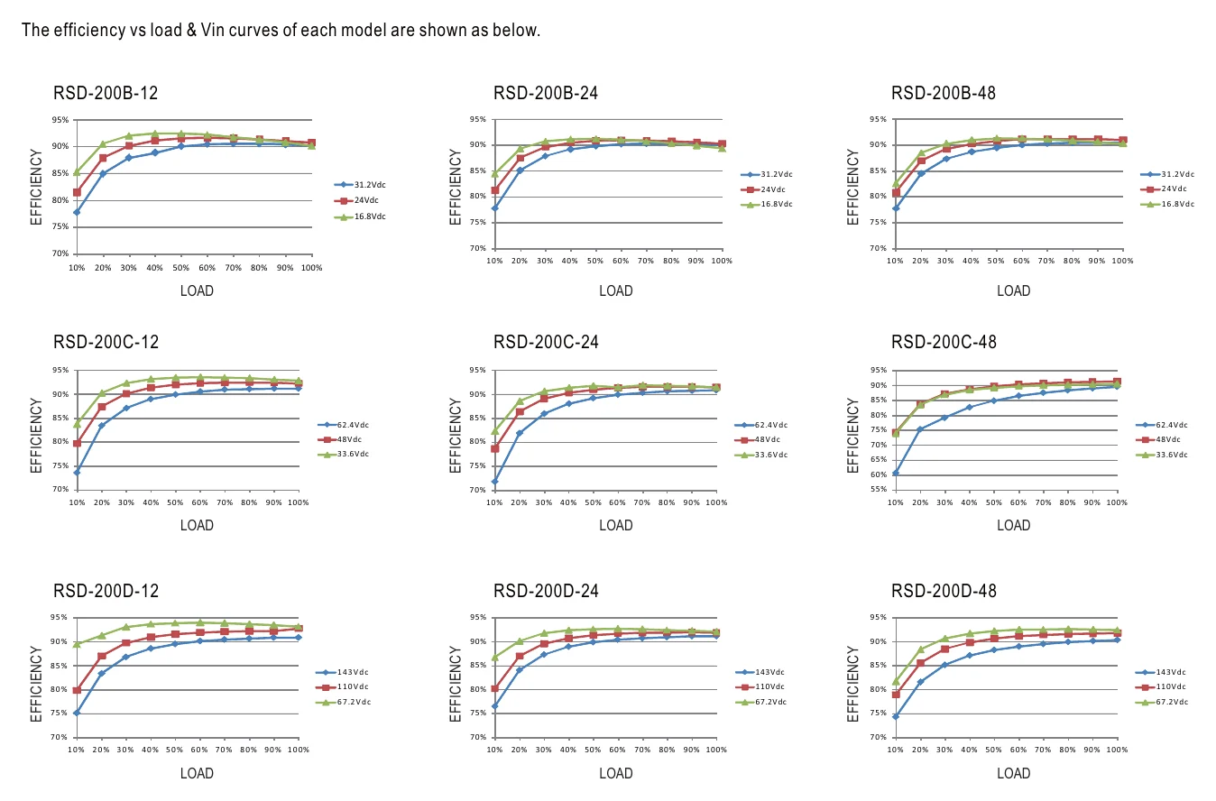 RSD-200D-48 Efficiency vs Load & Vin Curve