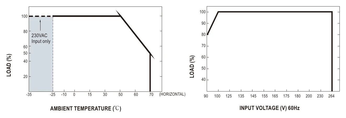 OWA-60U-12 Derating Curve