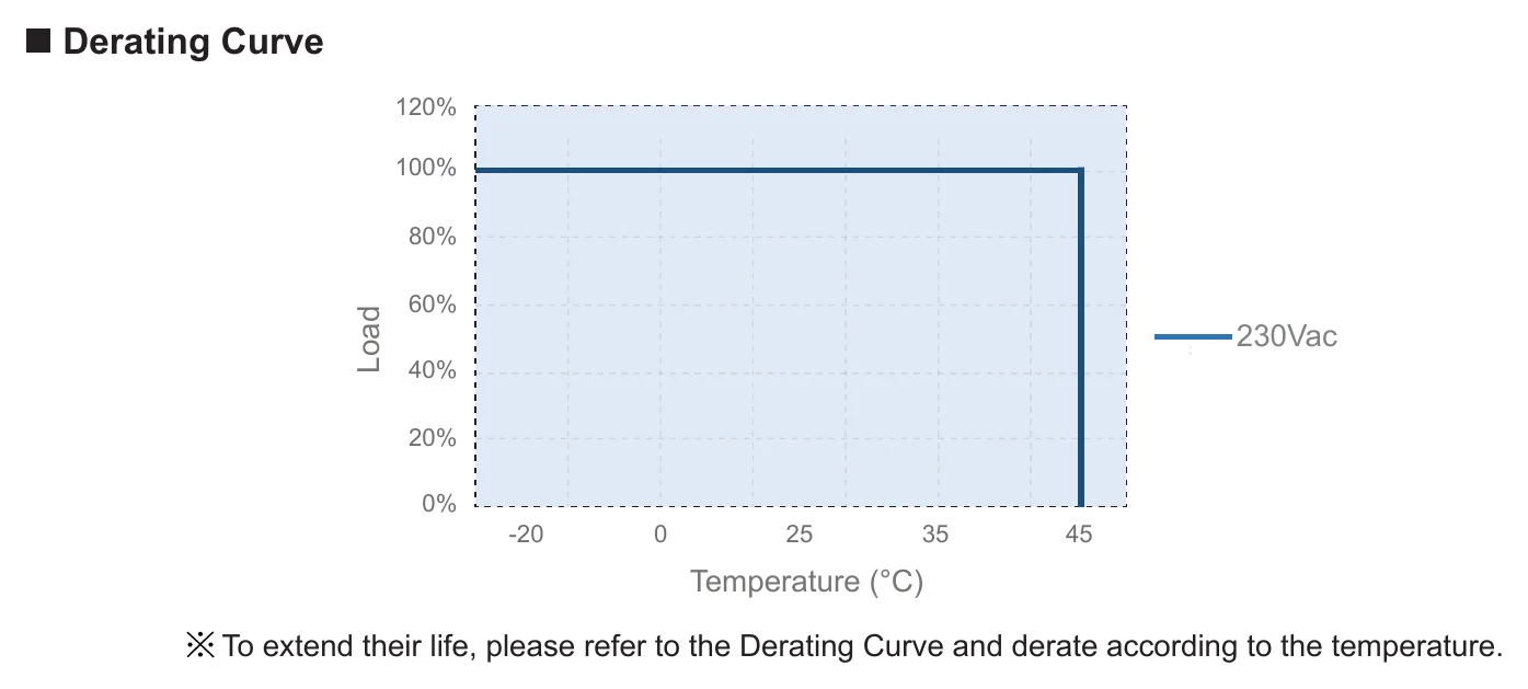 EV-SNL-150-24 Derating Curve