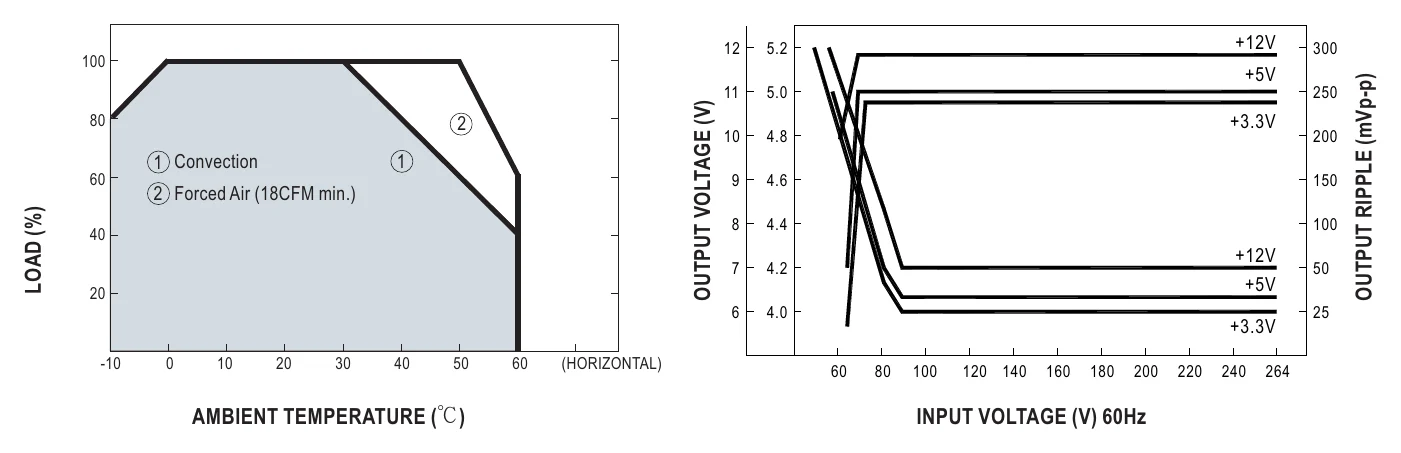 PT-4503 Derating Curve