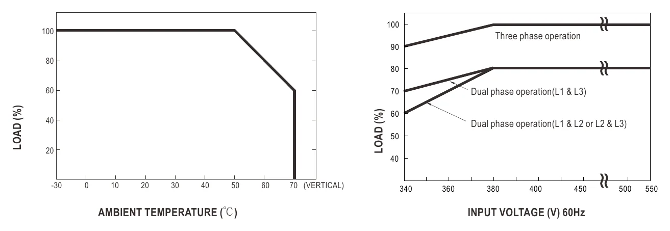 TDR-960-48 Derating Curve