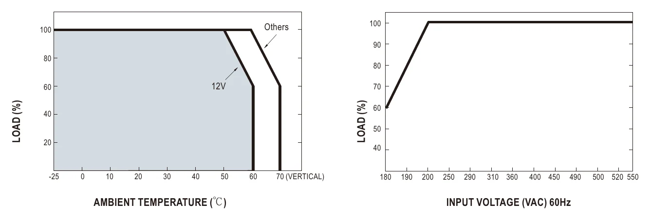 WDR-120-12 Derating Curve