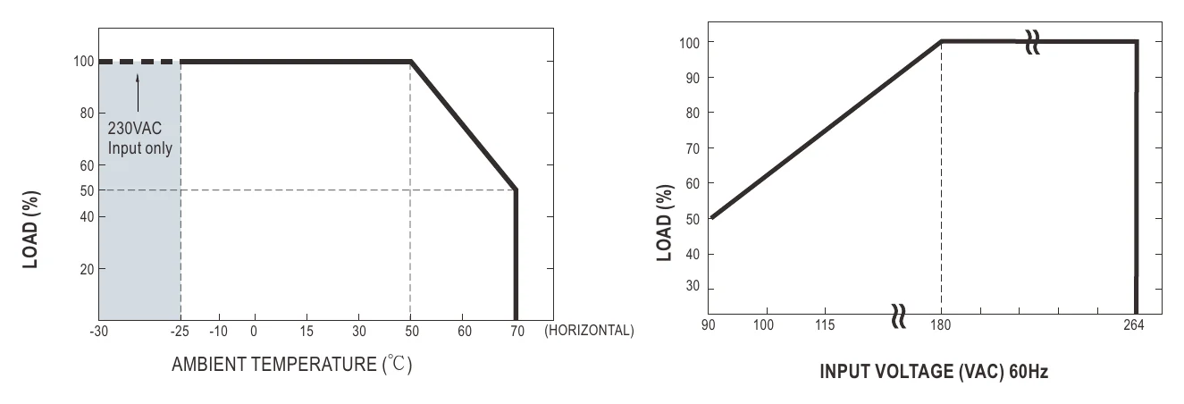 DBR-3200-24 DERATING CURVE