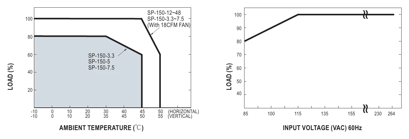 SP-150-24 Derating Curve